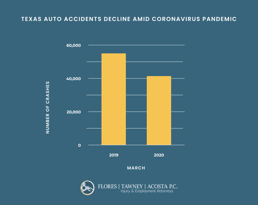 March 2019 vs March 2020 comparison for Texas Auto Crashes